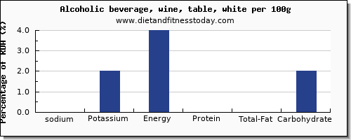 sodium and nutrition facts in white wine per 100g